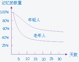 艾宾浩斯遗忘曲线规律