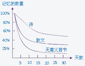 艾宾浩斯遗忘曲线