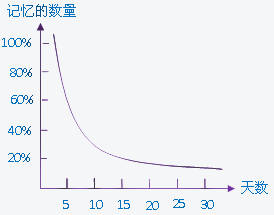 艾宾浩斯遗忘曲线